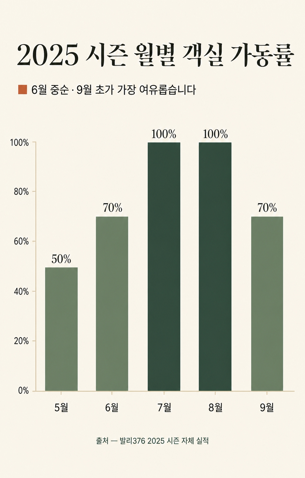 춘천 여행 성수기 비교 - 발리376 2025년 5월부터 9월까지 월별 객실 가동률 그래프