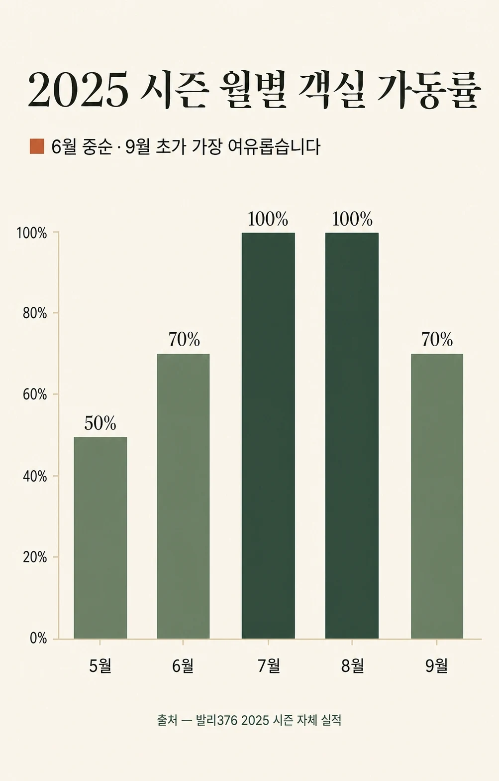 춘천 여행 성수기 비교 - 발리376 2025년 5월부터 9월까지 월별 객실 가동률 그래프