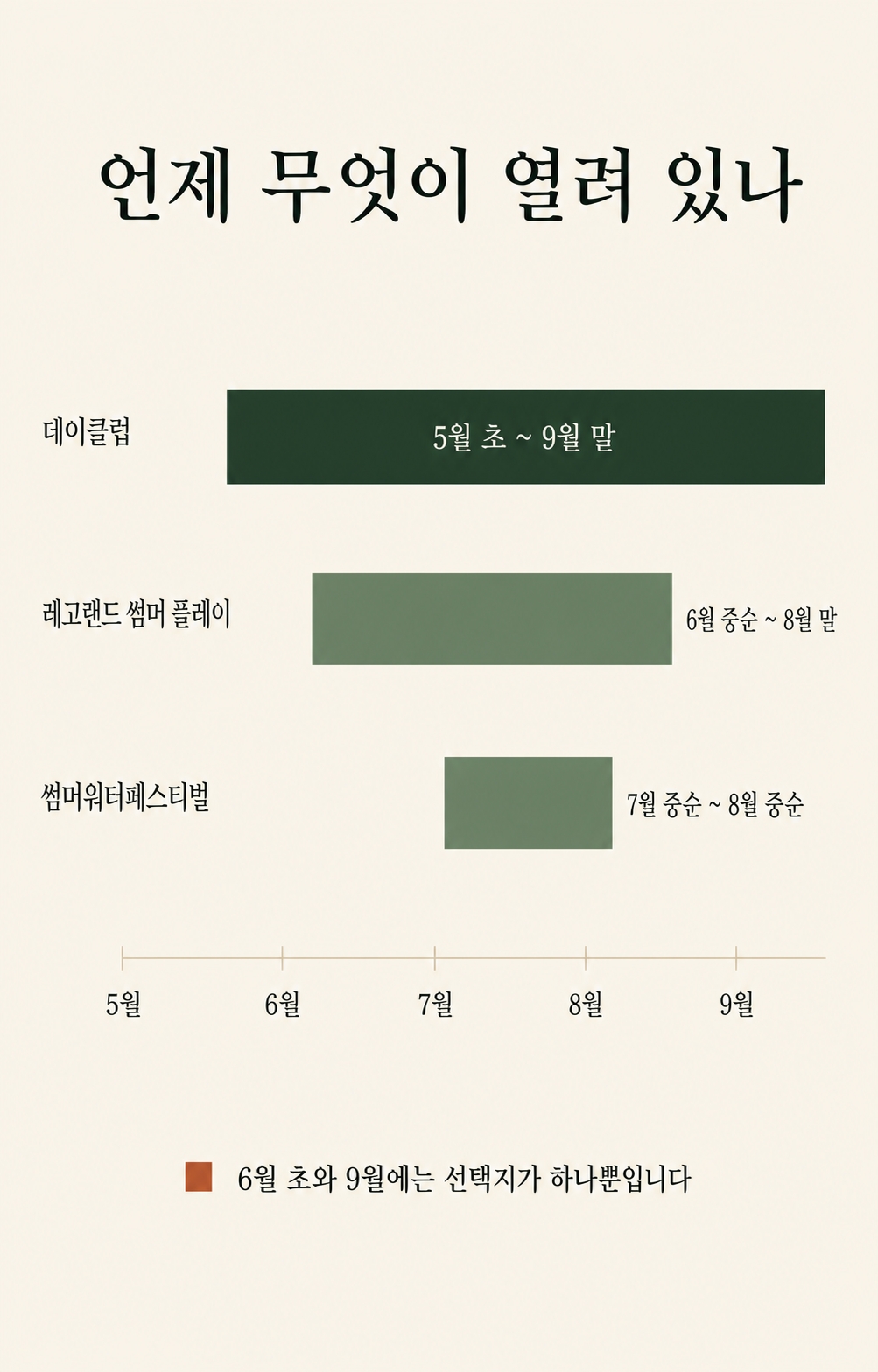 춘천 여름 물놀이 시설 3곳 운영 기간 비교 - 레고랜드 썸머플레이, 썸머워터페스티벌, 데이클럽