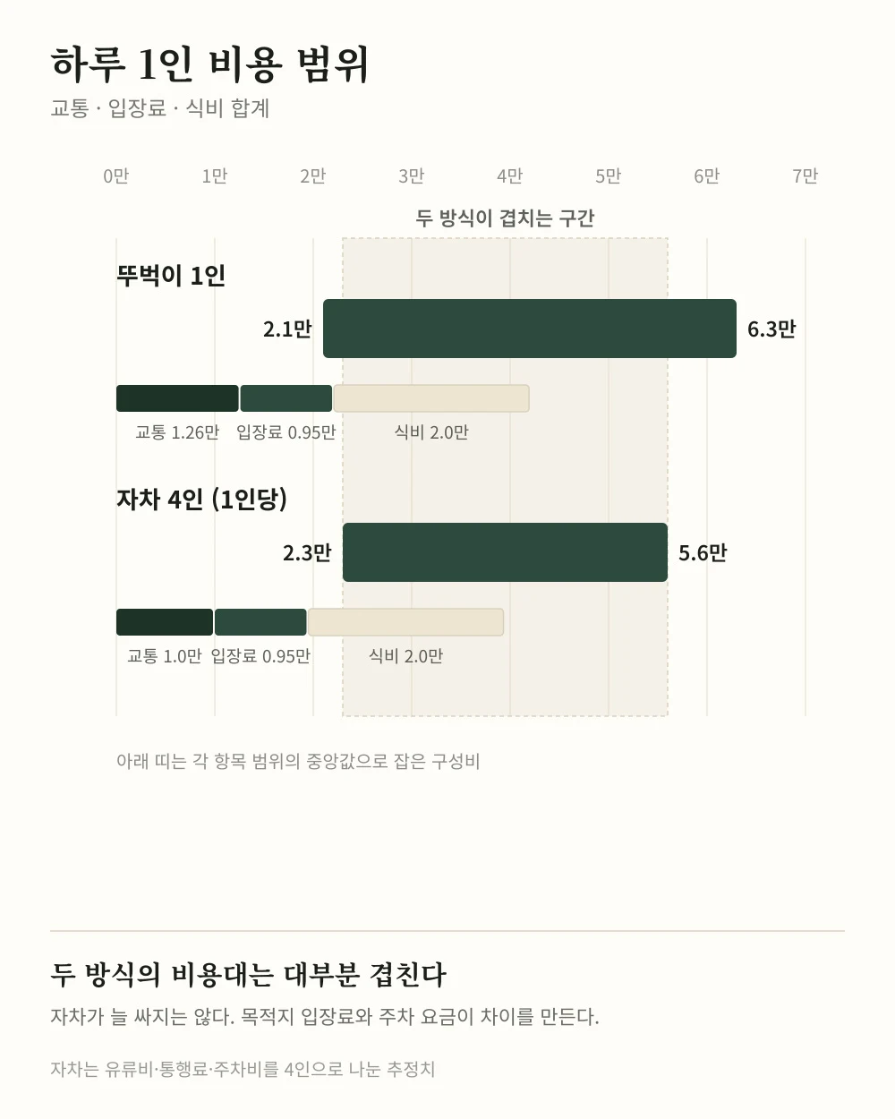 서울근교 당일치기 1인 비용 비교 - 뚜벅이와 자차 4인 기준