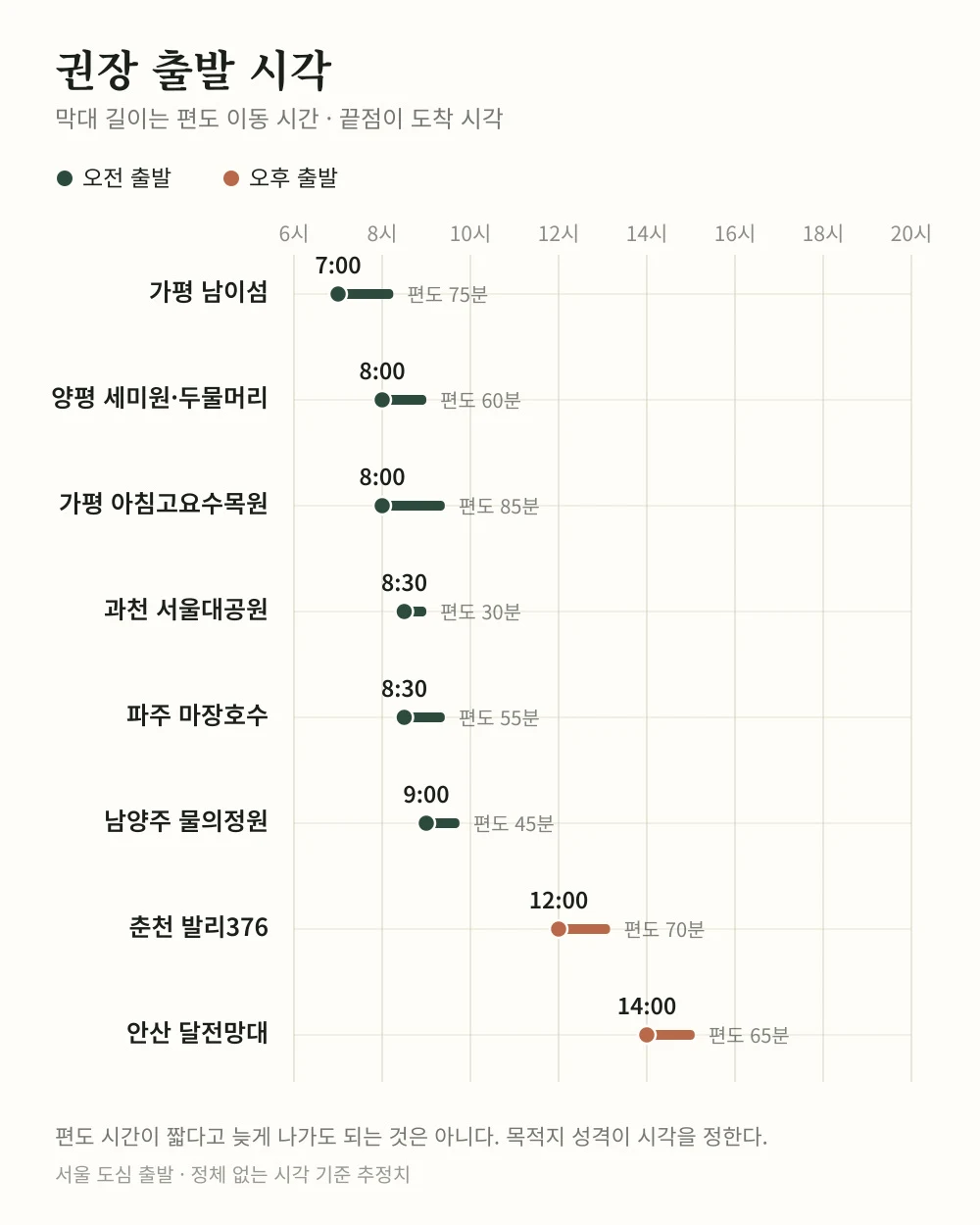 서울근교 당일치기 8곳 권장 출발 시각 비교 차트
