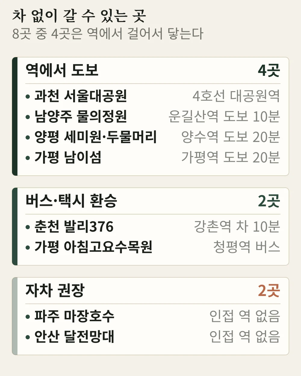 차 없이 갈 수 있는 서울근교 당일치기 목적지 - 역에서 도보 4곳, 버스택시 환승 2곳, 자차 권장 2곳