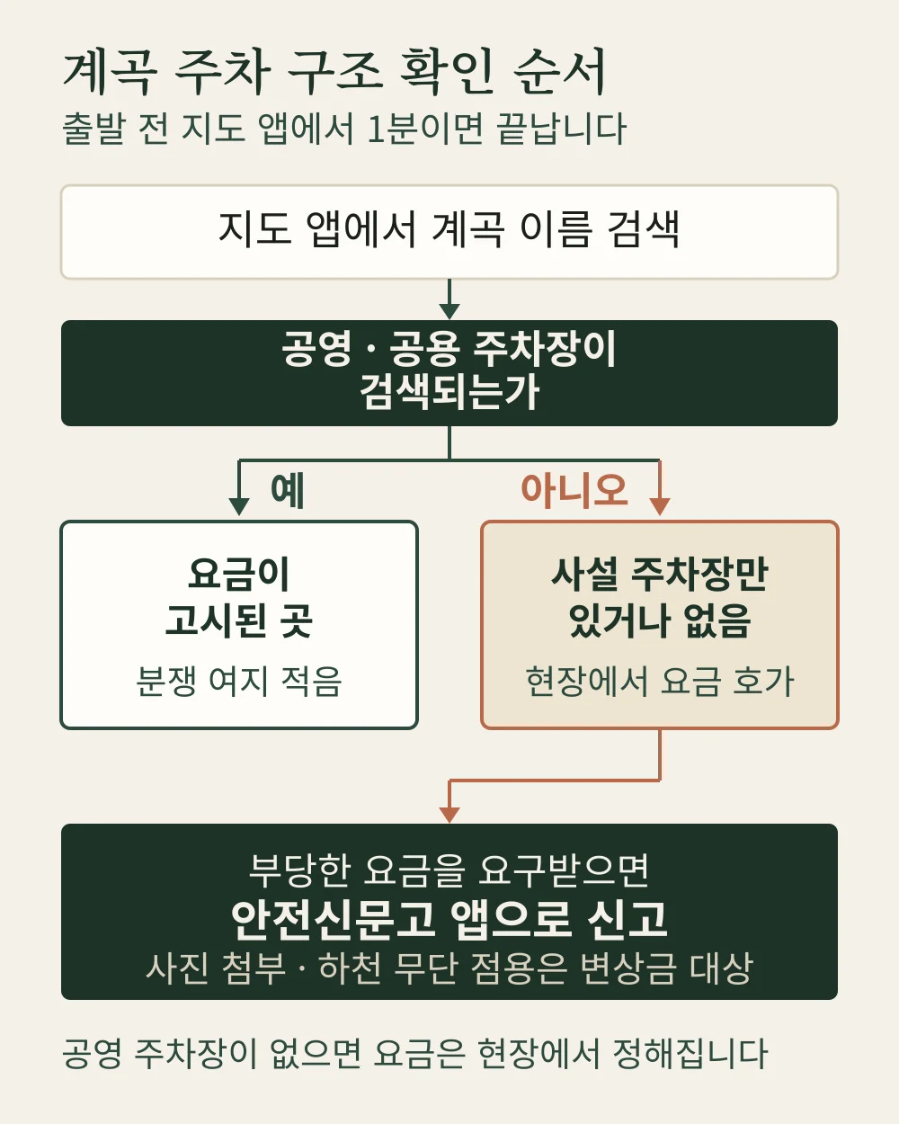 계곡 주차 구조 확인 순서 - 공영 주차장 유무에 따른 판단 흐름도