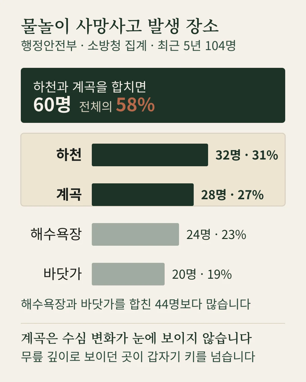 물놀이 사망사고 장소별 원인별 분포 차트 - 최근 5년 104명 기준