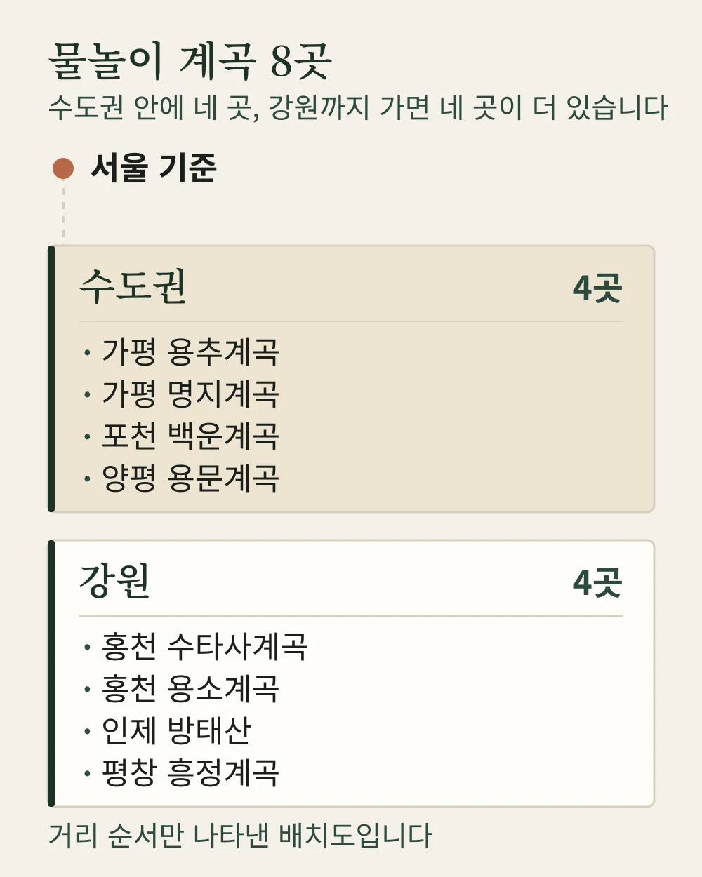 물놀이 계곡 추천 8곳 권역 지도 - 수도권 4곳과 강원 4곳의 위치